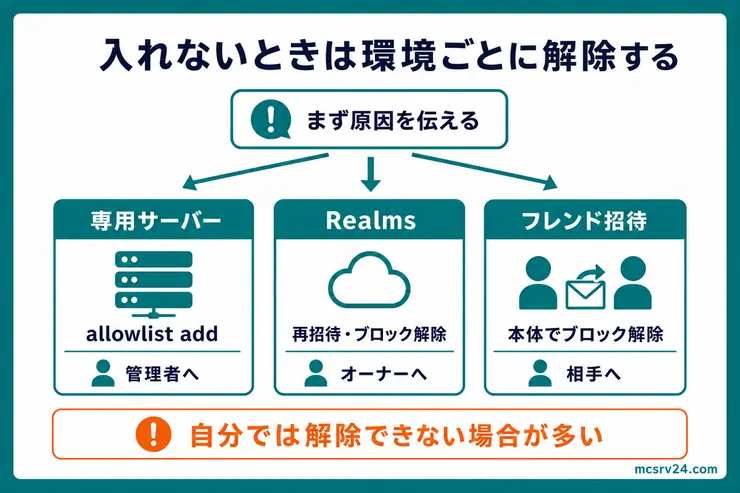専用サーバー、Realms、フレンド招待で入れないときの解除操作と相談先を示す図解