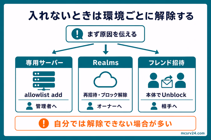 専用サーバー、Realms、フレンド招待で入れないときの解除操作と相談先を示す図解