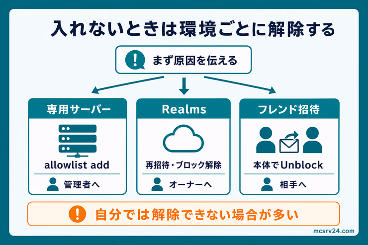 専用サーバー、Realms、フレンド招待で入れないときの解除操作と相談先を示す図解