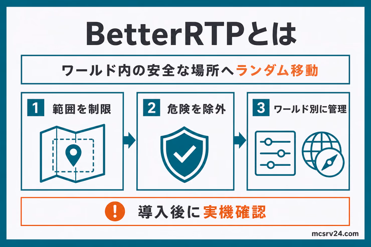 BetterRTPがワールド内の安全な場所へランダム移動し、範囲や危険な場所、ワールドごとの条件を管理できることを示した図解