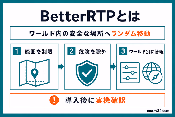 BetterRTPがワールド内の安全な場所へランダム移動し、範囲や危険な場所、ワールドごとの条件を管理できることを示した図解