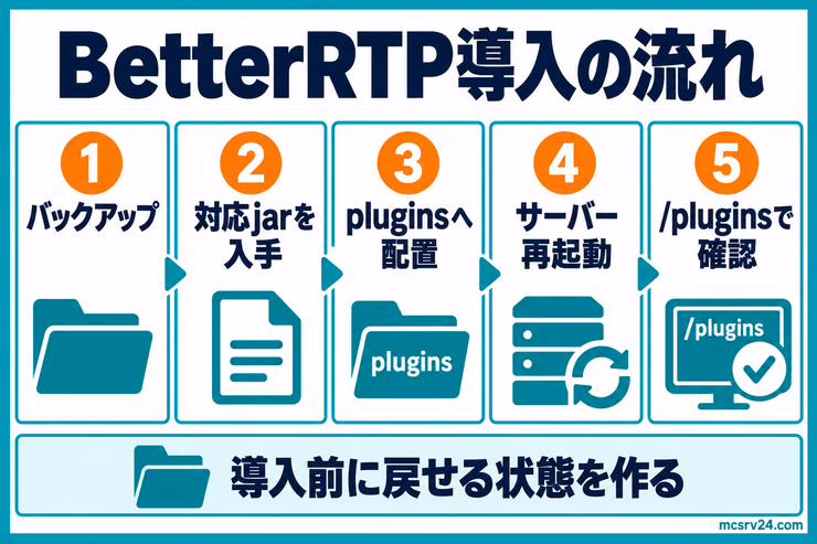 BetterRTPの導入前にバックアップを取り、配布ページから最新のjarを入手してpluginsへ配置し、再起動後に緑色表示を確認する導入手順の図解