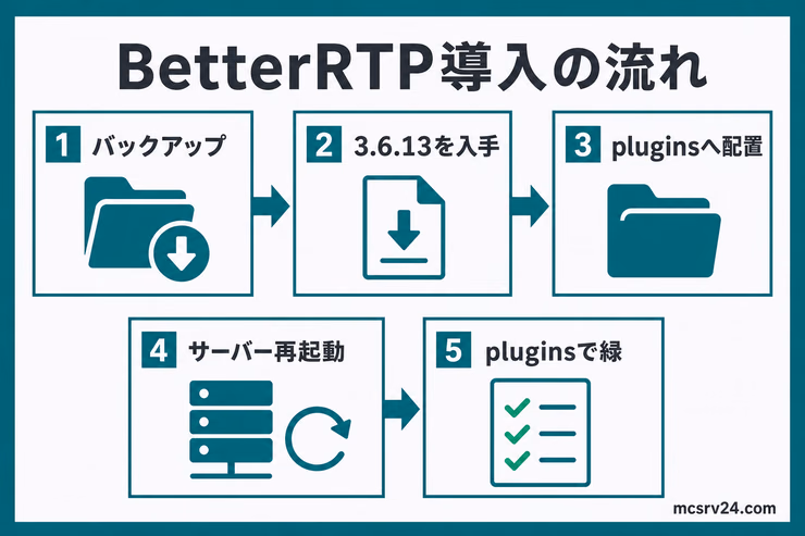 BetterRTPの導入前にバックアップを取り、配布ページからjarを入手してpluginsへ配置し、再起動後に緑色表示を確認する流れを示した図解