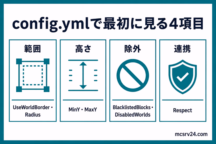 BetterRTPのconfig.ymlで最初に確認する範囲、高さ、除外、保護プラグイン連携の4項目を示した図解