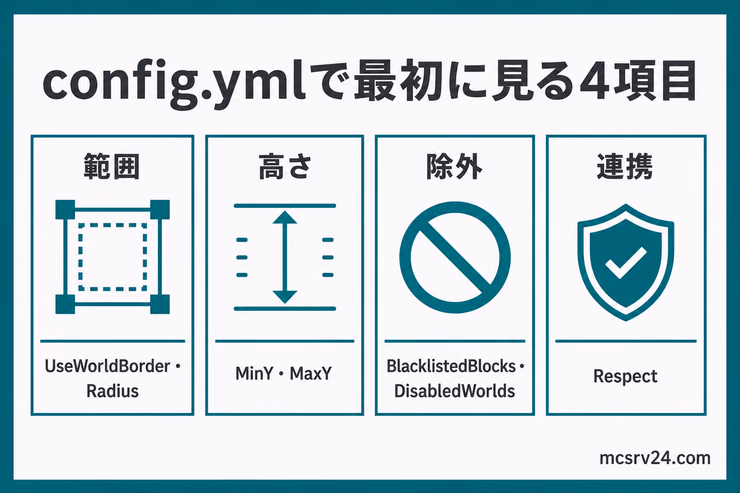 BetterRTPのconfig.ymlで最初に確認する範囲、高さ、除外、保護プラグイン連携の4項目を示した図解
