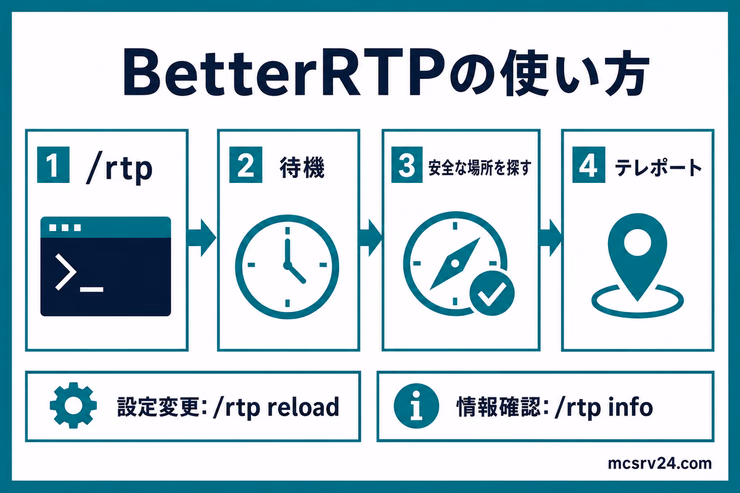 BetterRTPで/rtpを実行し、待機して安全な場所を探したあとテレポートする流れと、設定確認用コマンドを示した図解