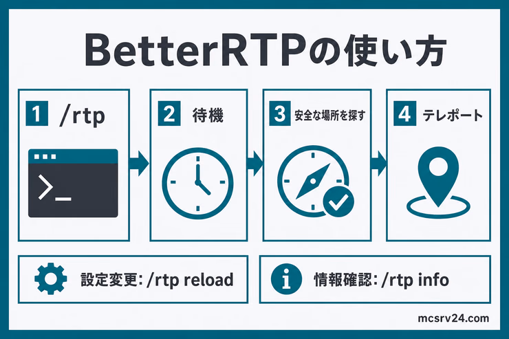BetterRTPで/rtpを実行し、待機して安全な場所を探したあとテレポートする流れと、設定確認用コマンドを示した図解