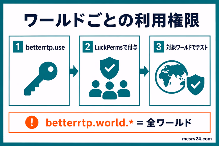 BetterRTPの基本権限をLuckPermsで付与し、対象ワールドでテストする流れと全ワールド権限を示した図解