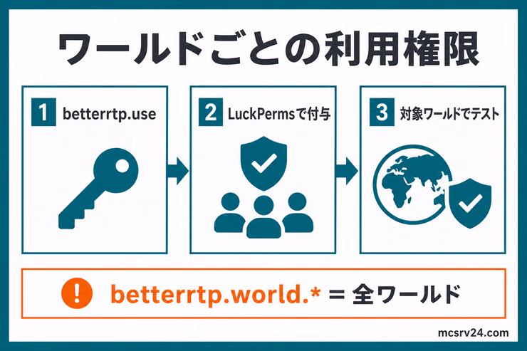 BetterRTPの基本権限をLuckPermsで付与し、対象ワールドでテストする流れと全ワールド権限を示した図解