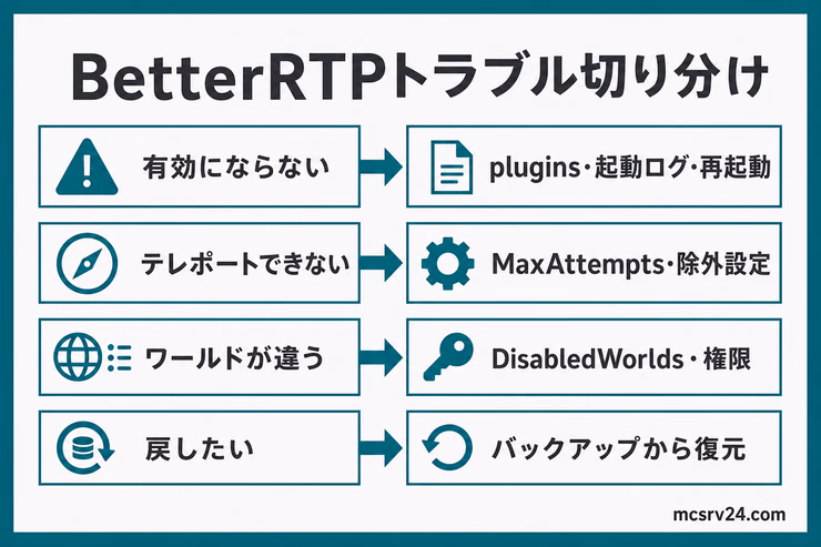 BetterRTPが有効にならない、テレポートできない、ワールドが違う、設定を戻したいときの確認先を示した図解