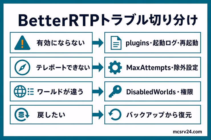 BetterRTPが有効にならない、テレポートできない、ワールドが違う、設定を戻したいときの確認先を示した図解