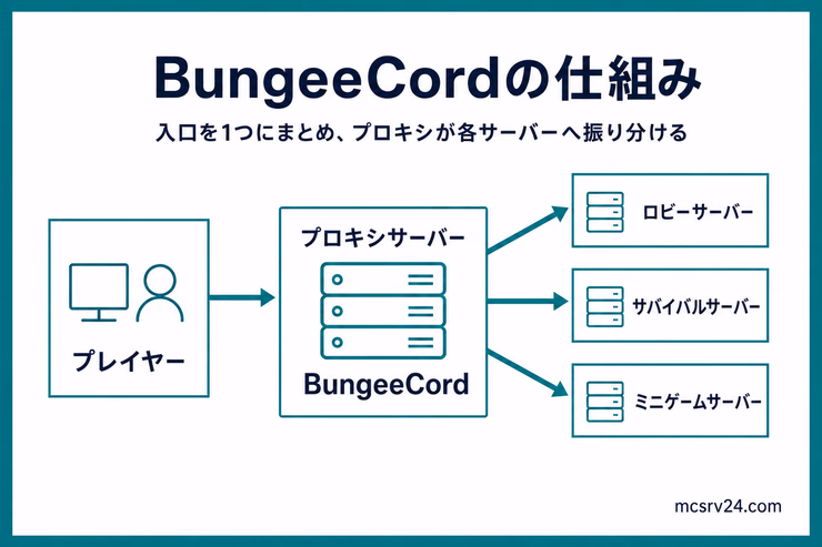 BungeeCordでプレイヤーがプロキシに接続し、lobby・survival・mini-gameの各サーバーへ振り分けられる構成図