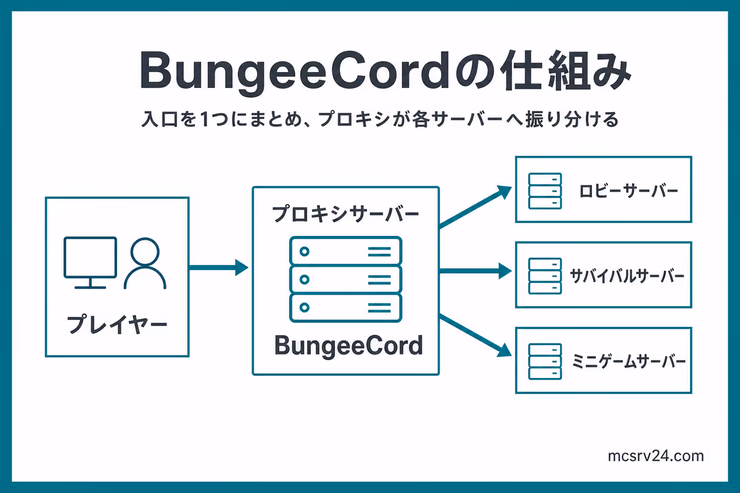 BungeeCordでプレイヤーがプロキシに接続し、lobby・survival・mini-gameの各サーバーへ振り分けられる構成図