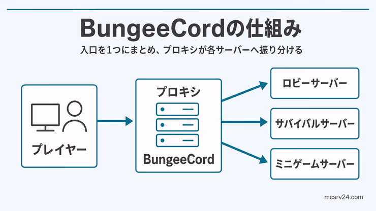 BungeeCordでプレイヤーがプロキシに接続し、lobby・survival・mini-gameの各サーバーへ振り分けられる構成図