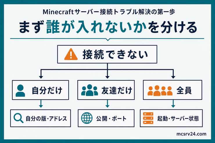マイクラサーバーに接続できないとき、自分だけ、友達だけ、全員の3パターンに分けて確認する図解