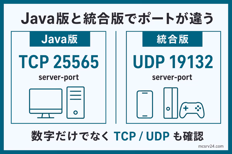 Java版はTCP25565、統合版はUDP19132を使うポート番号の違いを示す図解