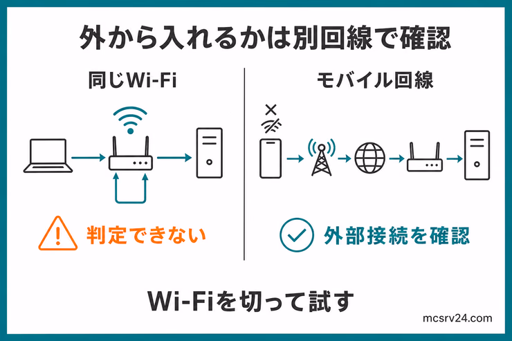 同じWi-Fi内からグローバルIPへ接続しても外部公開の成否は判定できず、スマホのWi-Fiを切ってモバイル回線から確認する違いを示す図解