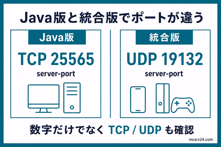 Java版はTCP25565、統合版はUDP19132を使うポート番号の違いを示す図解