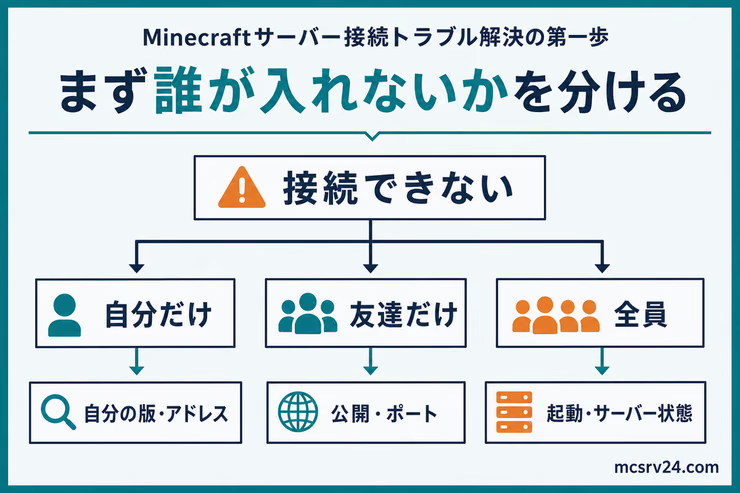 マイクラサーバーに接続できないとき、自分だけ、友達だけ、全員の3パターンに分けて確認する図解