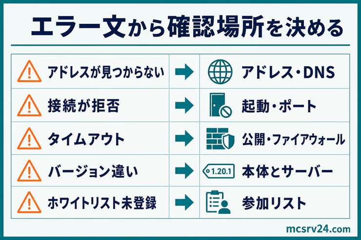 マイクラサーバーの接続エラー文を、アドレス、起動とポート、公開とファイアウォール、バージョン、参加リストへ対応させる図解