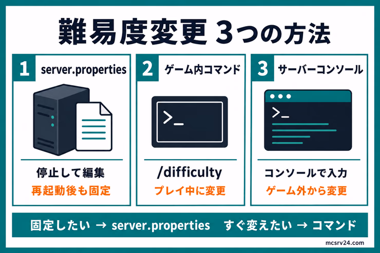 マイクラサーバーの難易度変更3つの方法。server.properties、ゲーム内コマンド、サーバーコンソールの入力場所と使い分けを比較した図解