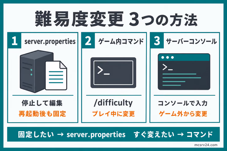 マイクラサーバーの難易度変更3つの方法。server.properties、ゲーム内コマンド、サーバーコンソールの入力場所と使い分けを比較した図解