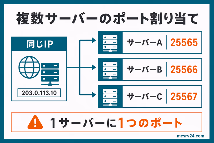 複数サーバーのポート割り当て図。同じIPアドレスでサーバーAに25565、サーバーBに25566、サーバーCに25567を割り当てる例を示している