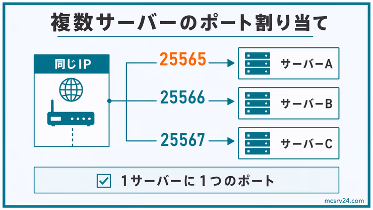 複数サーバーのポート割り当て図。同じIPアドレスでサーバーAに25565、サーバーBに25566、サーバーCに25567を割り当てる例を示している