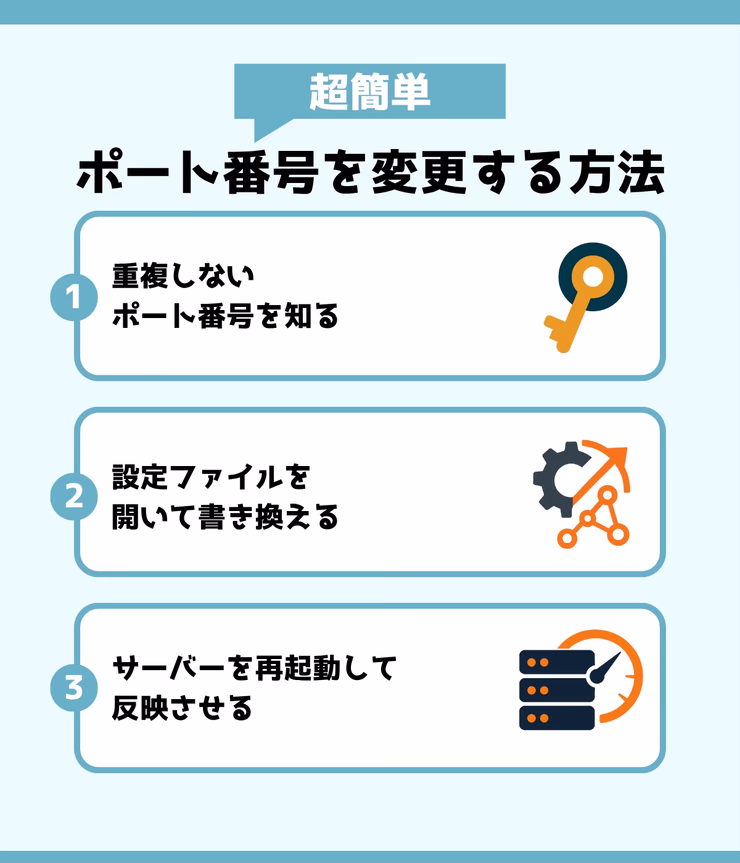 ポート番号変更の4ステップフローチャート。ポート番号決定、server.properties編集、再起動の手順を示している