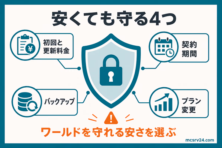 格安サーバーで確認する初回と更新料金、契約期間、バックアップ、プラン変更の4項目