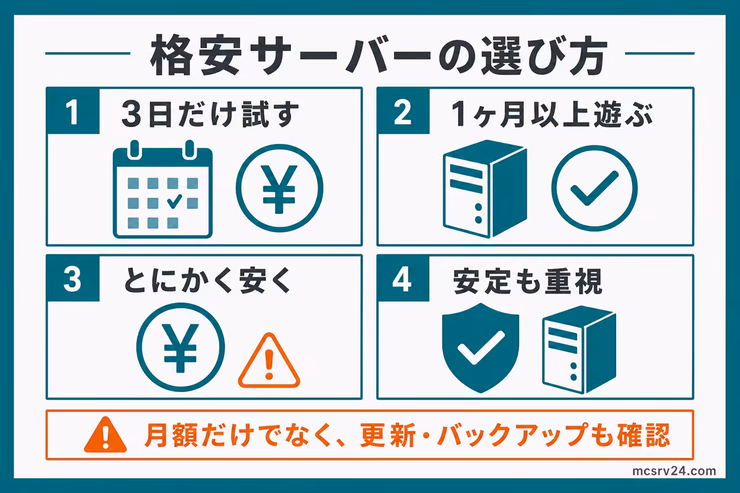 格安マイクラサーバーの選び方。短期、長期、とにかく安く、安定重視の4パターンを比較し、月額だけでなく更新とバックアップも確認する図解