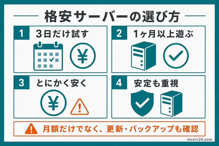 格安マイクラサーバーの選び方。短期、長期、とにかく安く、安定重視の4パターンを比較し、月額だけでなく更新とバックアップも確認する図解
