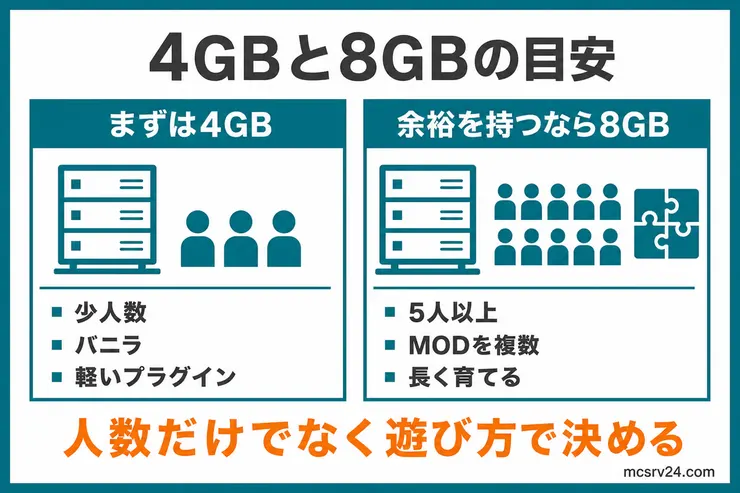 格安マイクラサーバーで少人数・バニラなら4GB、5人以上・複数MOD・長期ワールドなら8GBを選ぶ目安