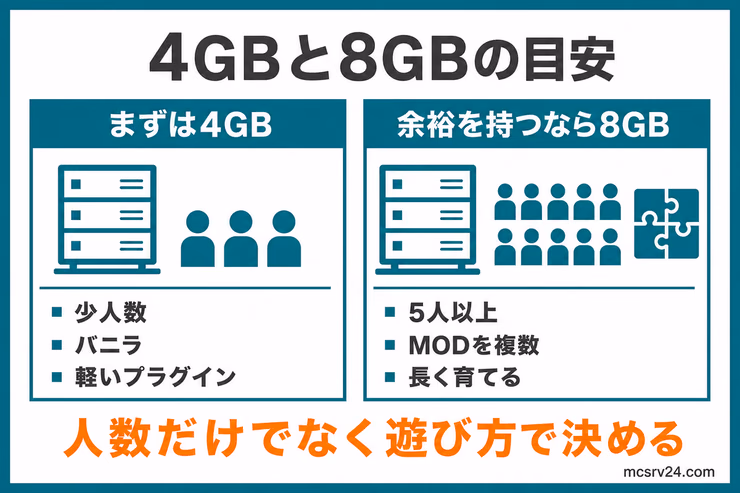 格安マイクラサーバーで少人数・バニラなら4GB、5人以上・複数MOD・長期ワールドなら8GBを選ぶ目安