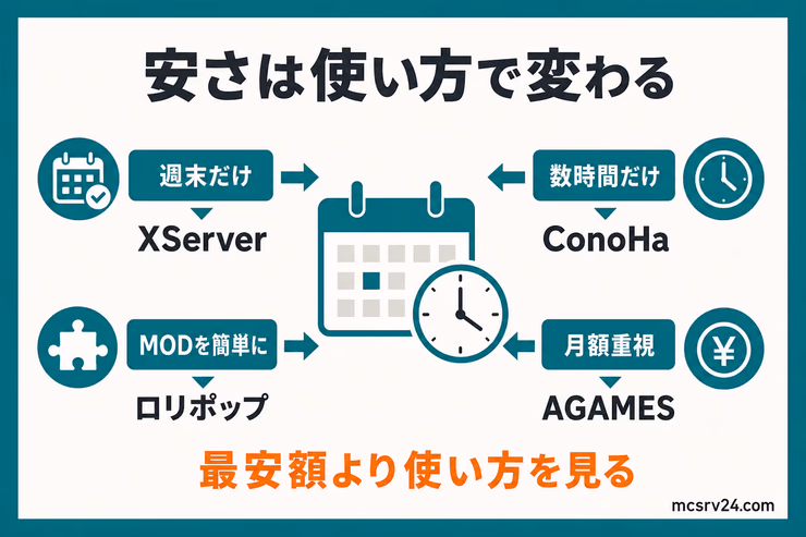 週末、数時間、MOD利用、月額重視の安さのタイプ別にサーバーを選ぶ図