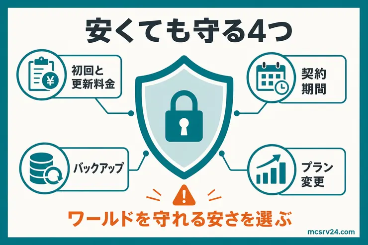 格安サーバーで確認する初回と更新料金、契約期間、バックアップ、プラン変更の4項目