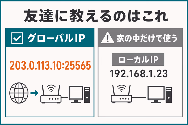 グローバルIP、ローカルIP、サーバーアドレスの違いを示す図解。友達に教えるIPと家の中だけで使うIPの違いを説明している