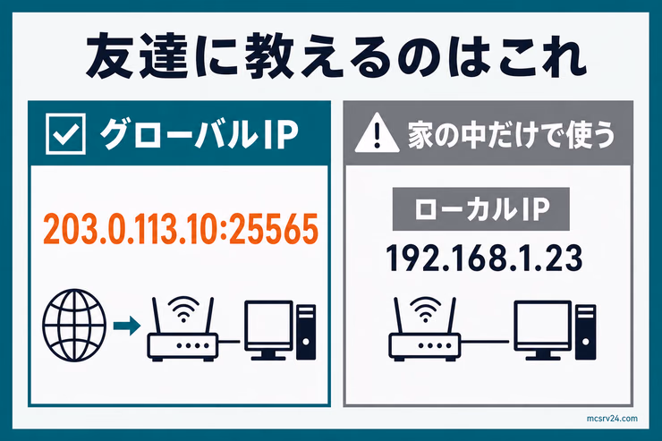 グローバルIP、ローカルIP、サーバーアドレスの違いを示す図解。友達に教えるIPと家の中だけで使うIPの違いを説明している