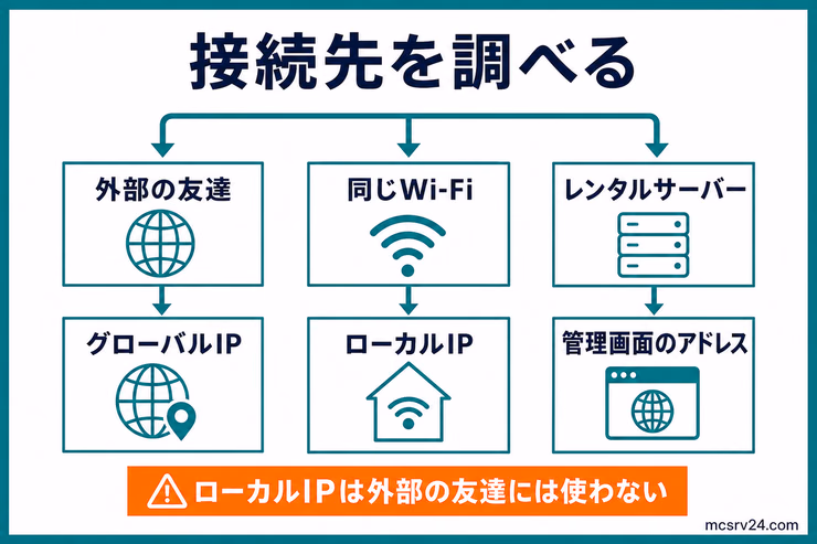 外部の友達にはグローバルIP、同じWi-FiにはローカルIP、レンタルサーバーでは管理画面のアドレスを使う図解