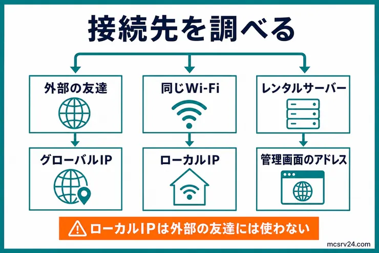 外部の友達にはグローバルIP、同じWi-FiにはローカルIP、レンタルサーバーでは管理画面のアドレスを使う図解