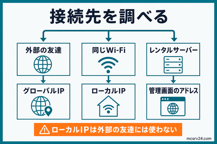 外部の友達にはグローバルIP、同じWi-FiにはローカルIP、レンタルサーバーでは管理画面のアドレスを使う図解