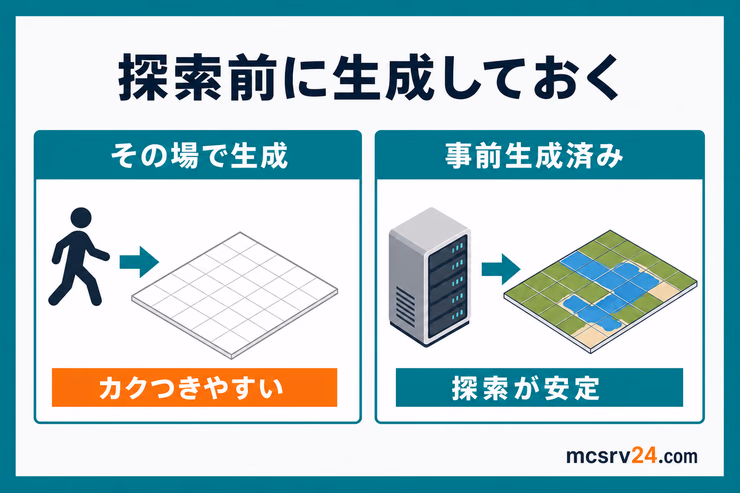 Chunkyは探索前にチャンクを生成しておくことで探索時のカクつきを減らすことを示す図解