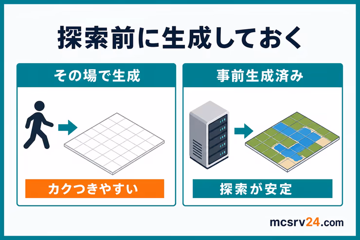 Chunkyは探索前にチャンクを生成しておくことで探索時のカクつきを減らすことを示す図解