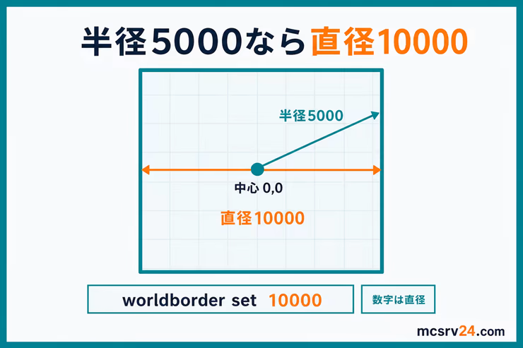 worldborder setの数値は直径で、半径5000ブロックなら直径10000ブロックを指定することを示す図解