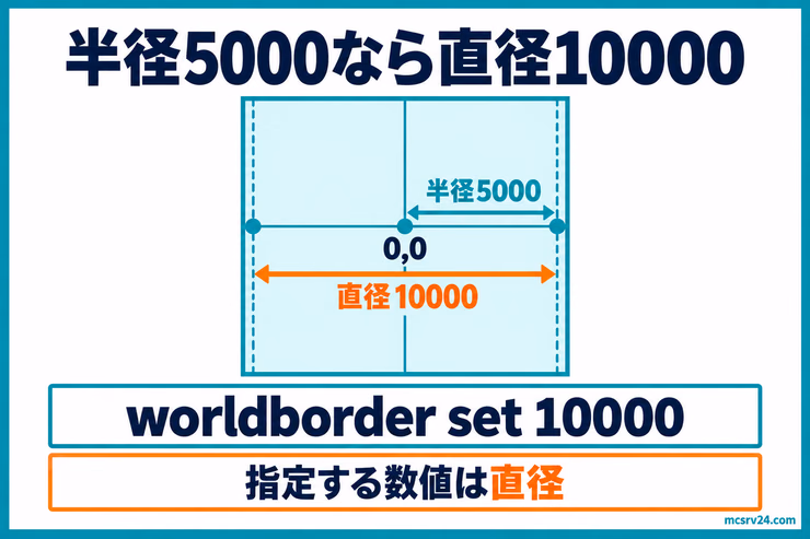 worldborder setの数値は直径で、半径5000ブロックなら直径10000ブロックを指定することを示す図解