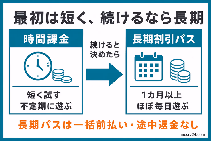 ConoHa for GAMEは時間課金で短く試し、1カ月以上ほぼ毎日遊ぶと決めたら長期割引パスへ切り替える図解