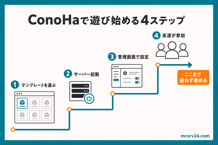 ConoHaでテンプレート選択から友達が参加するまでの4ステップ