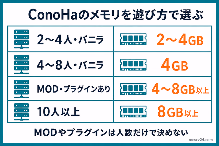 ConoHaのメモリを2〜4人のバニラ、4〜8人のバニラ、MOD・プラグインあり、10人以上の4パターンで選ぶ目安