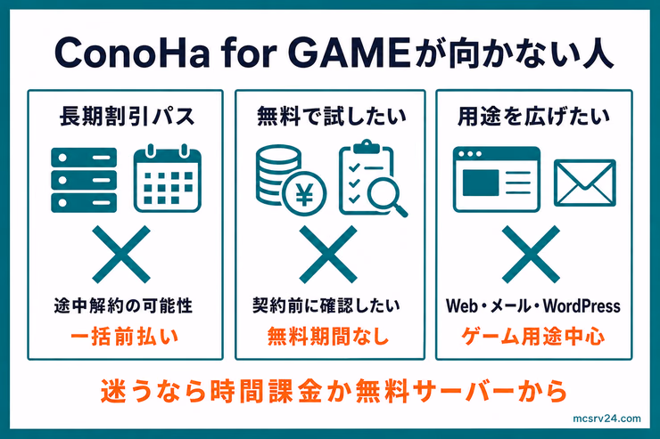 ConoHa for GAMEが向かない3つの条件。長期割引パスの途中解約、無料お試し、Web・メール・WordPress用途を示した図解