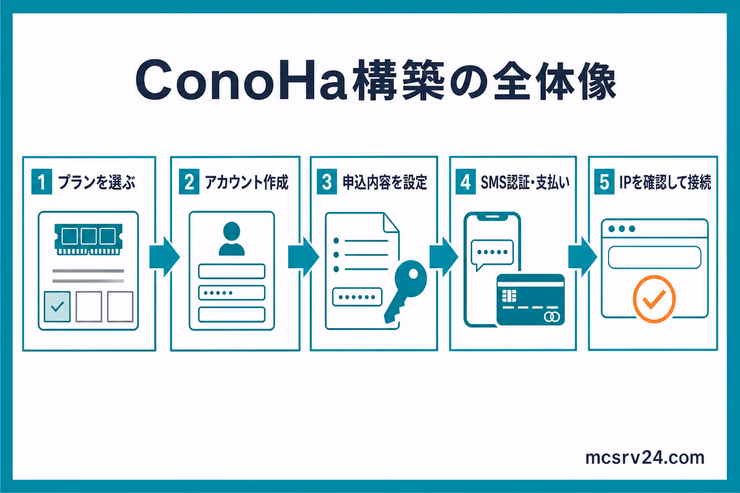 ConoHa for GAMEでプラン選択、アカウント作成、申込設定、SMS認証と支払い、IP確認と接続まで進む全体像を示した図解
